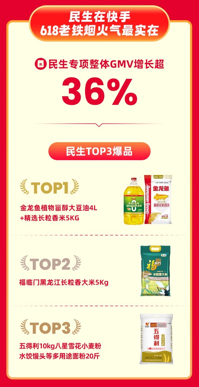 快手618购物节：全域经营驱动行业增长，成交破亿商品数同比增长475%
