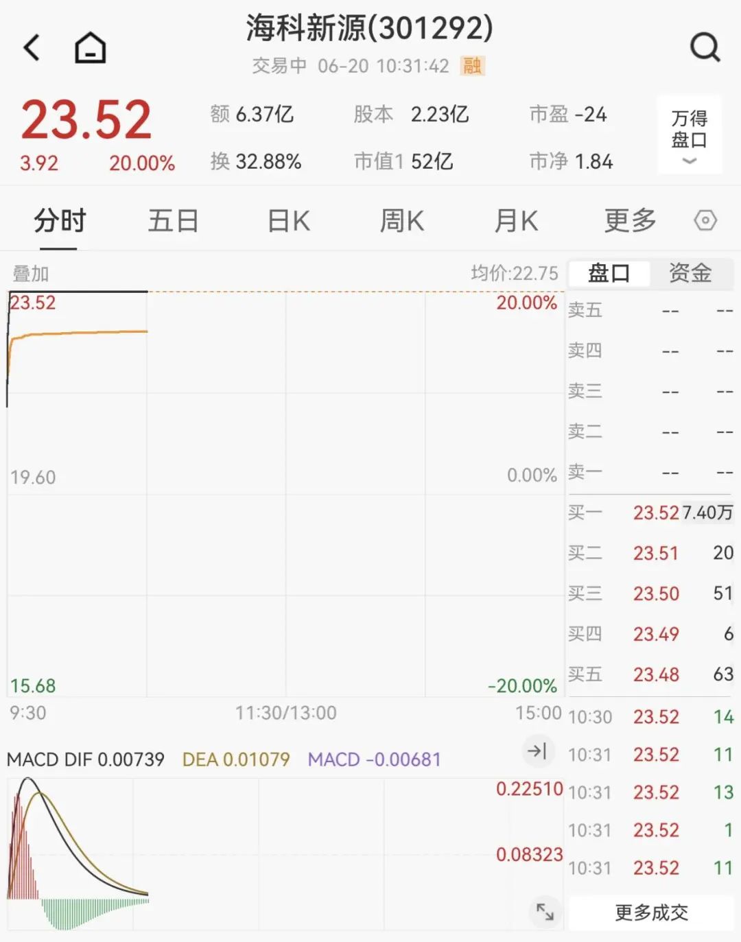 突发！不到2分钟，再冲20cm涨停！