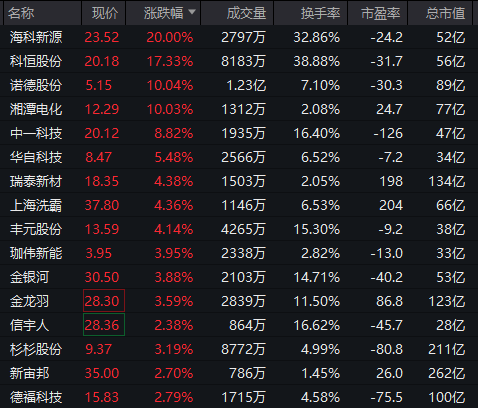 突发！不到2分钟，再冲20cm涨停！