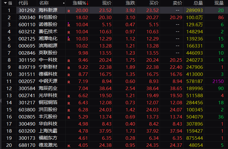 大面积异动！五大利好，重磅来袭！