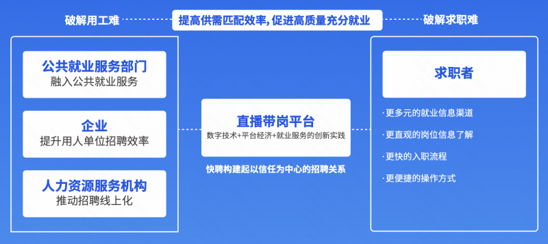 配资导航 |直播招聘成新型数字化招聘产品，快手快聘为蓝领线上招聘带来20%的新增量