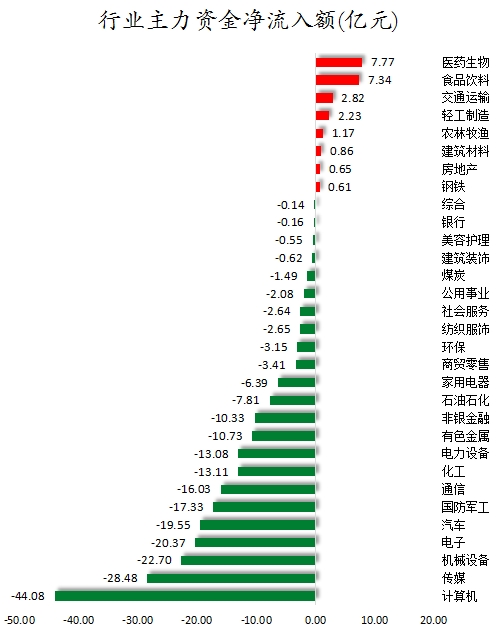 数据复盘丨保险、银行等行业走强   38股获主力资金净流入超亿元