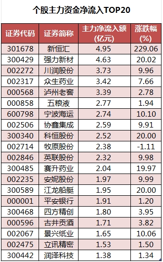 数据复盘丨保险、银行等行业走强   38股获主力资金净流入超亿元