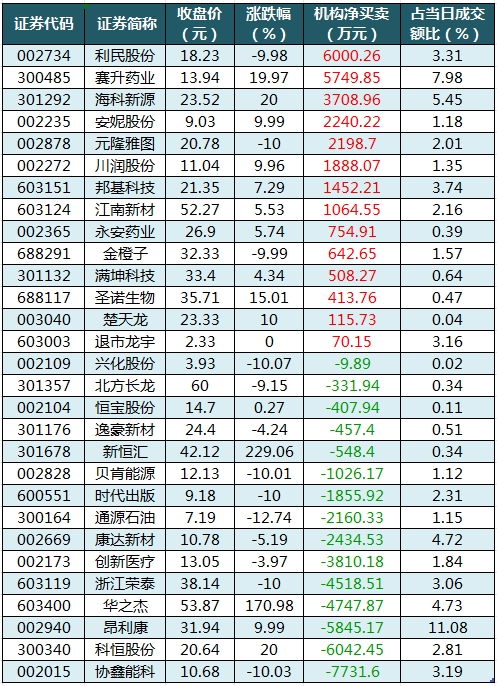 数据复盘丨保险、银行等行业走强   38股获主力资金净流入超亿元