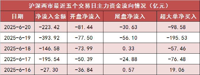 【20日资金路线图】两市主力资金净流出超220亿元 银行等行业实现净流入