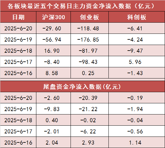 【20日资金路线图】两市主力资金净流出超220亿元 银行等行业实现净流入