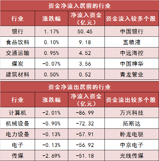 【20日资金路线图】两市主力资金净流出超220亿元 银行等行业实现净流入