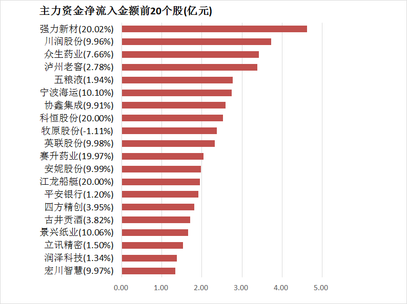 【20日资金路线图】两市主力资金净流出超220亿元 银行等行业实现净流入