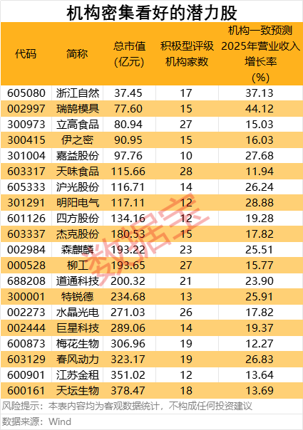 下半年这些板块获机构积极看好，潜力股出炉