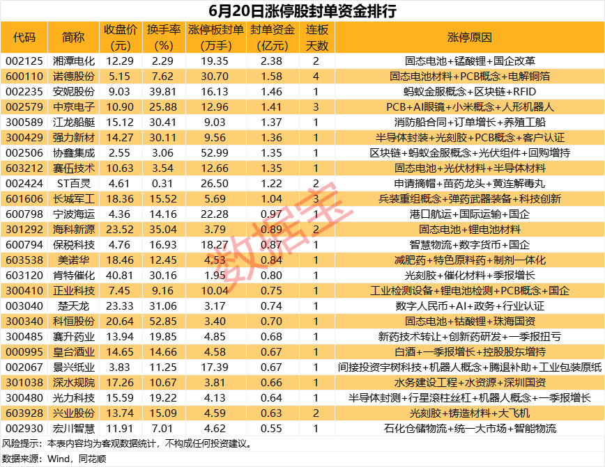揭秘涨停 | 这只热股封单资金超2亿元