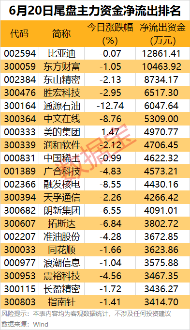 主力资金 | 003040上演“地天板”，主力资金尾盘出手！