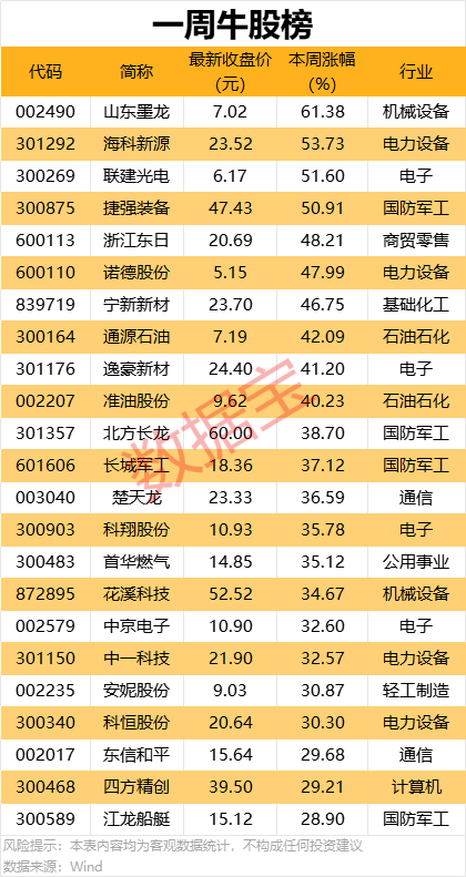 这些股遭机构大幅净卖出