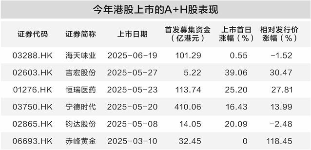 A+H板块持续扩容 长线资金踊跃入局