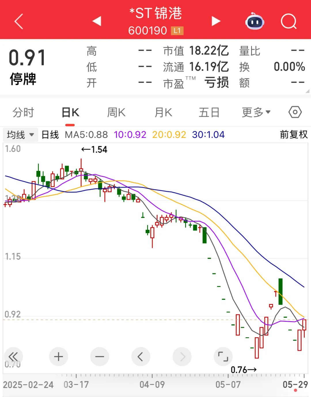 近8万股东小心，600190退市！下周7股解禁比例超50%