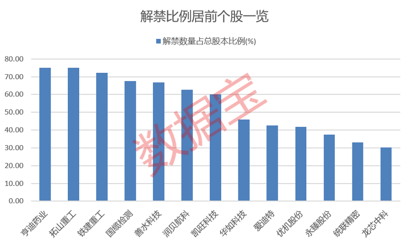 近8万股东小心，600190退市！下周7股解禁比例超50%