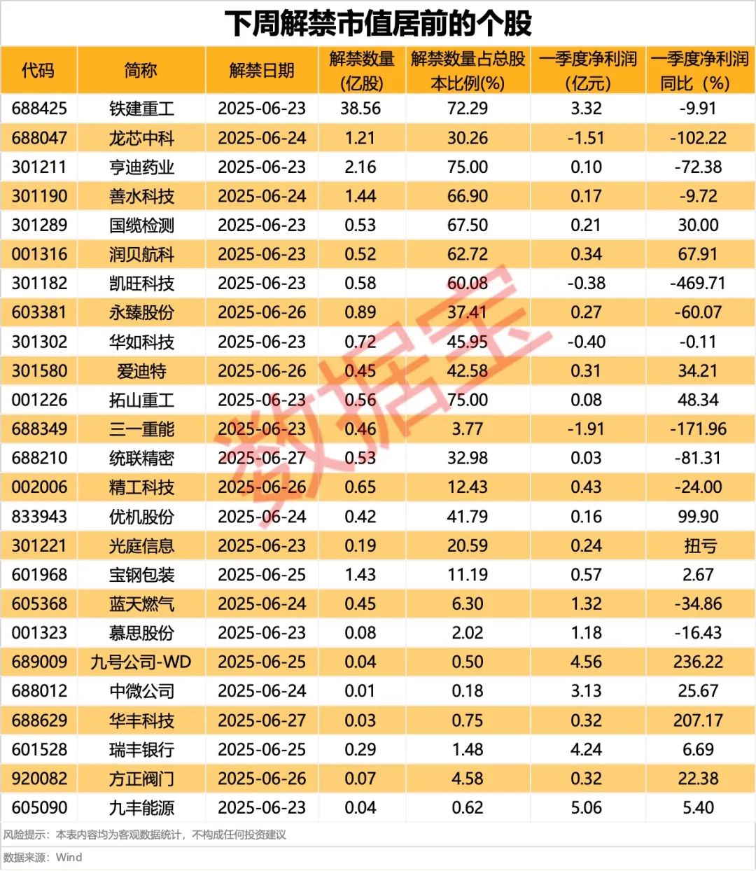 近8万股东小心，600190退市！下周7股解禁比例超50%