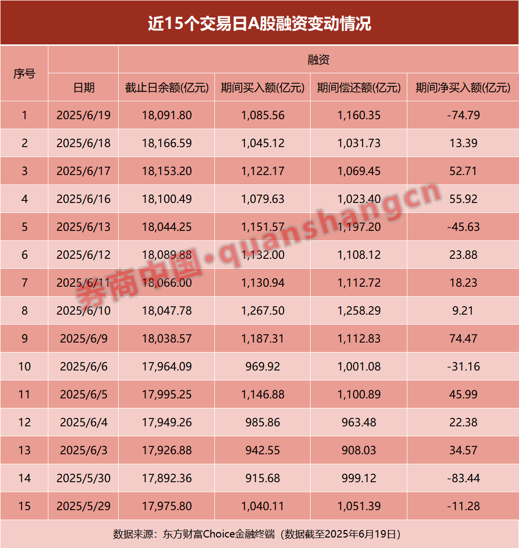 资金“爆买”！连续9日，融资余额超1.8万亿元！