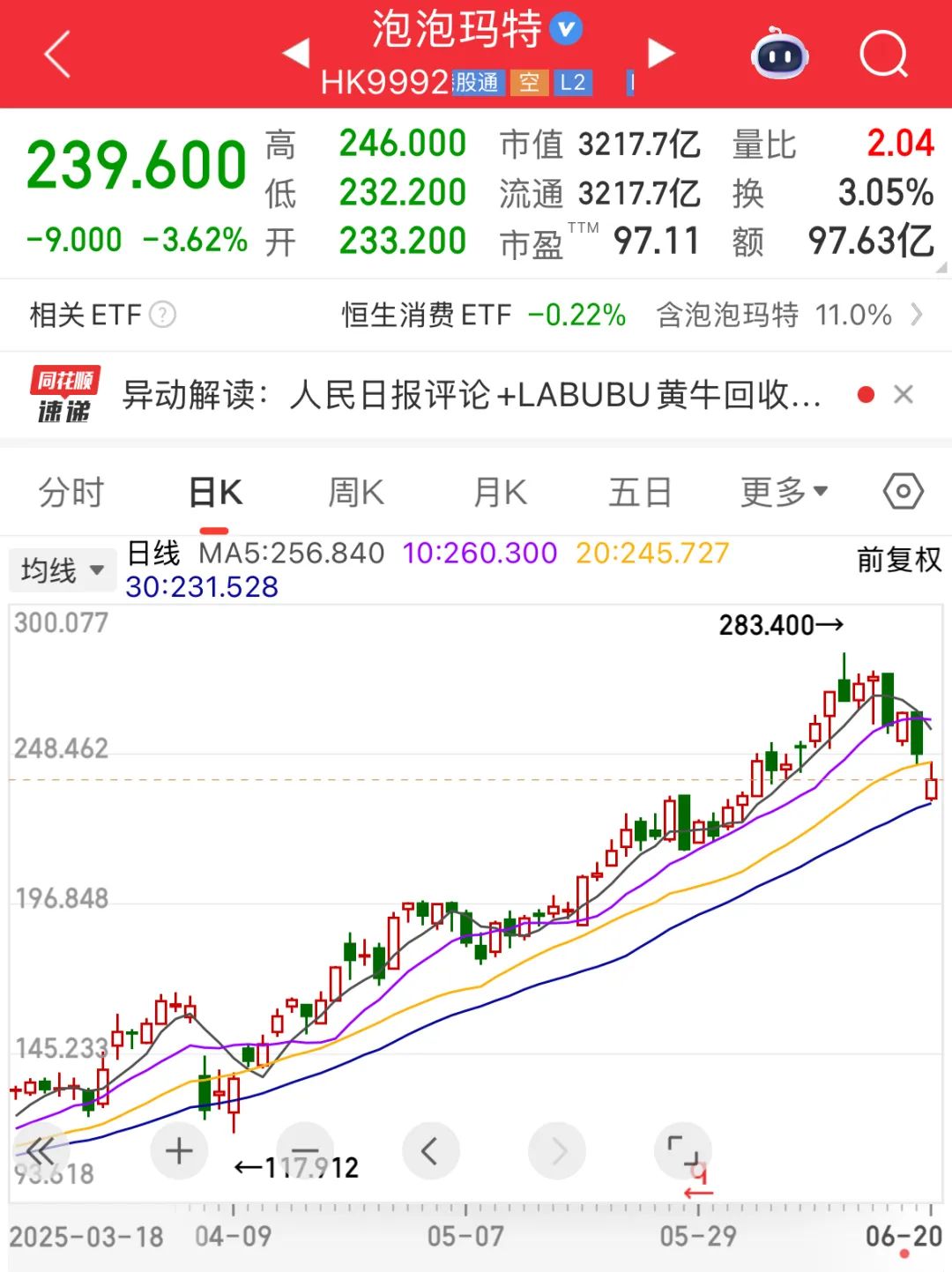 集体大跌！避险情绪升温，超17万人爆仓！南向资金连续五周净买入，盲盒龙头遭抛售