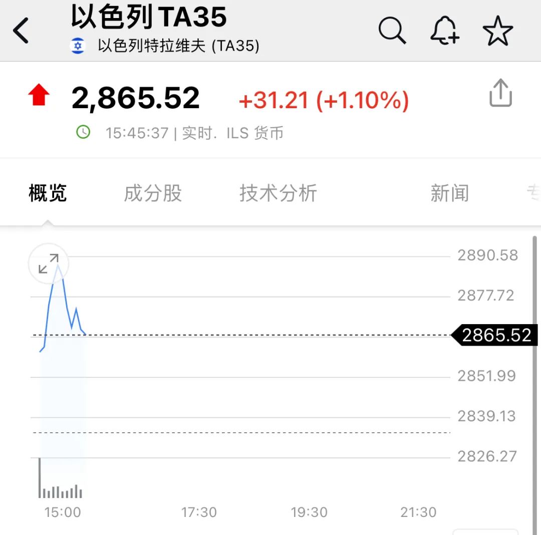 以色列股市，历史新高！伊朗发射“破坏力最强导弹”