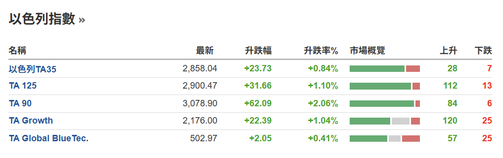 刚刚！以色列，股市创新高！