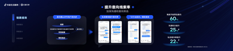 配资导航 |抖音生活服务私信产品全面升级!助力线索商家轻松获客,销售跃迁 配资导航 |抖音生活服务私信产品全面升级!助力线索商家轻松获客,销售跃迁