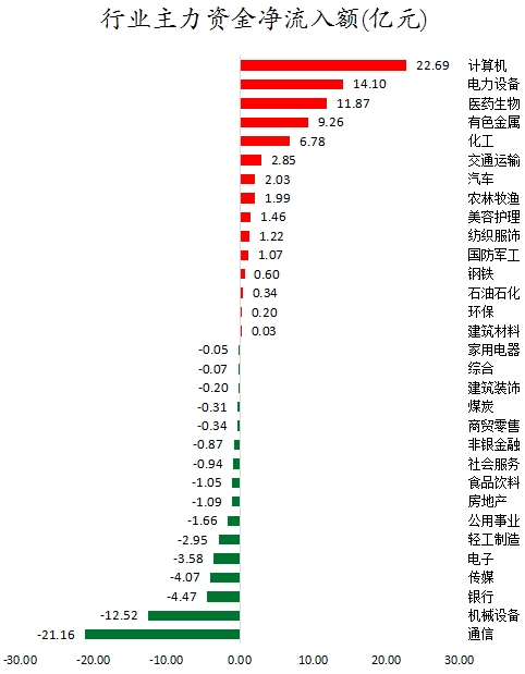 数据复盘丨计算机、国防军工等行业走强    51股获主力资金净流入超亿元