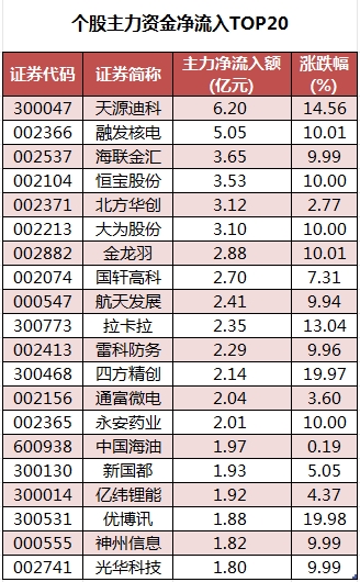 数据复盘丨计算机、国防军工等行业走强    51股获主力资金净流入超亿元