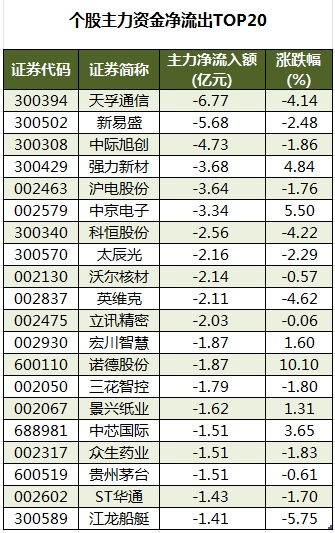 数据复盘丨计算机、国防军工等行业走强    51股获主力资金净流入超亿元