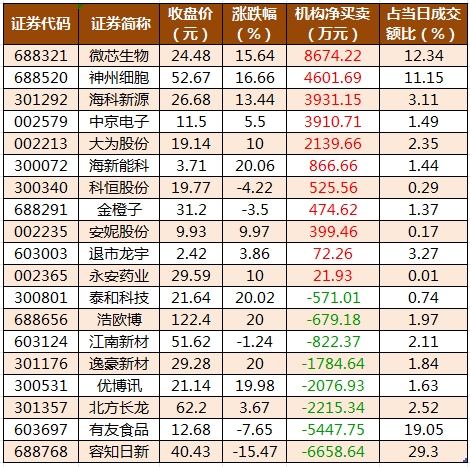 数据复盘丨计算机、国防军工等行业走强    51股获主力资金净流入超亿元
