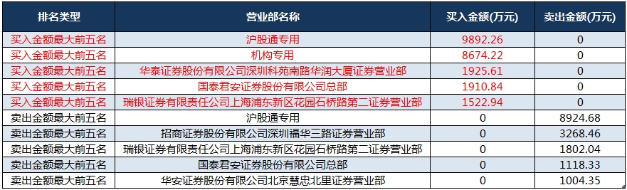 数据复盘丨计算机、国防军工等行业走强    51股获主力资金净流入超亿元
