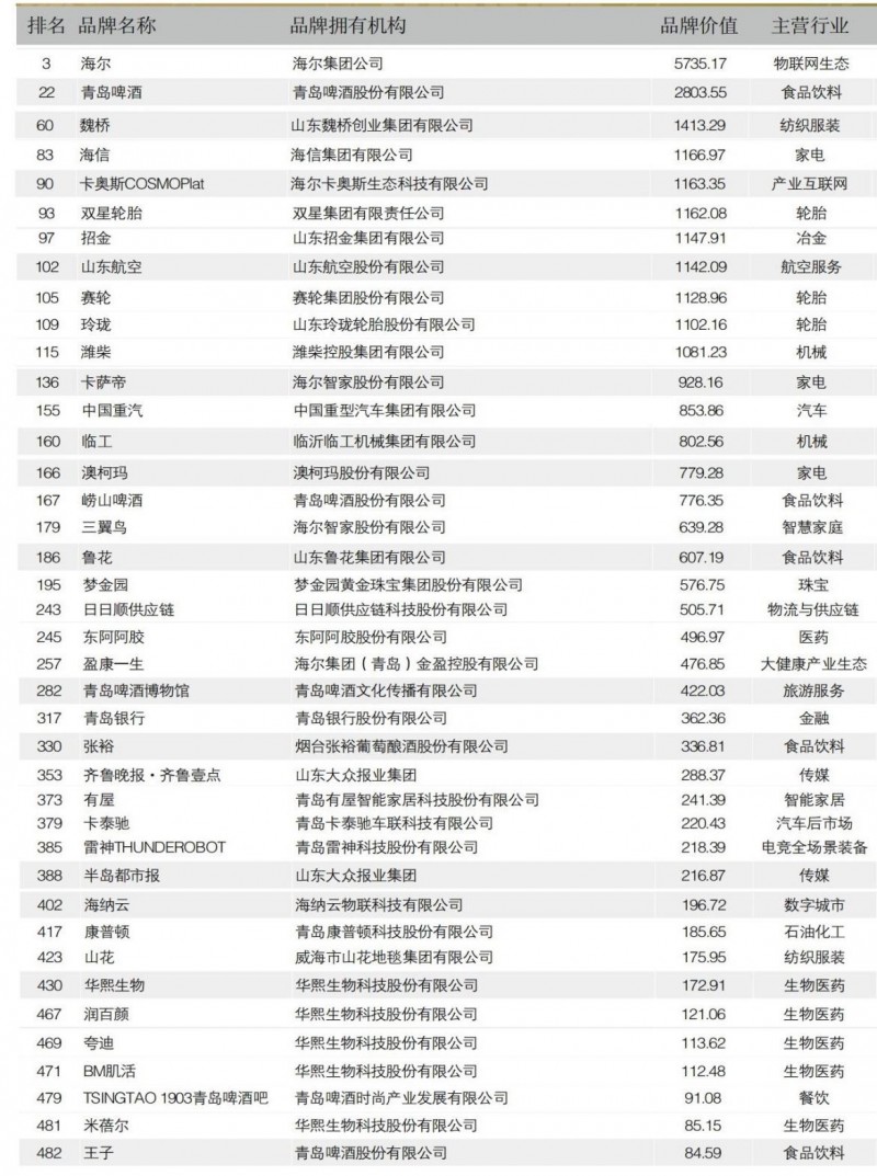 透过这份榜单看到山东品牌的竞争力