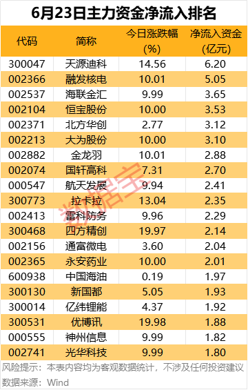 主力资金丨尾盘两股获抢筹超亿元