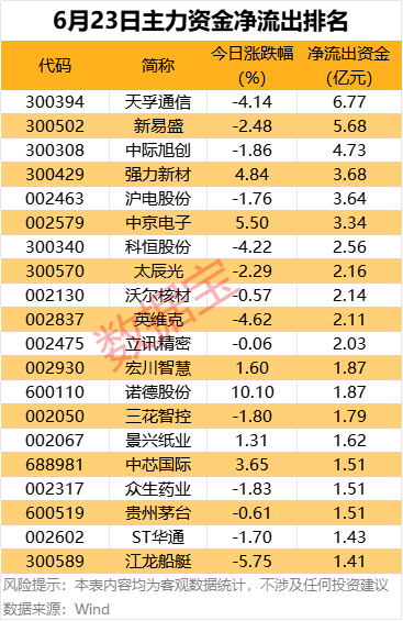主力资金丨尾盘两股获抢筹超亿元