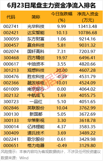主力资金丨尾盘两股获抢筹超亿元