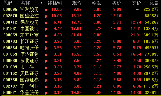 大涨！牛市旗手，再现百亿成交！
