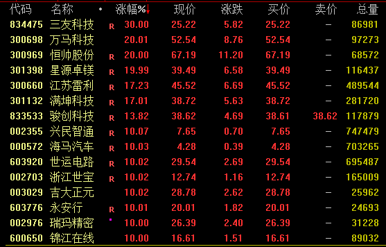 大涨！牛市旗手，再现百亿成交！