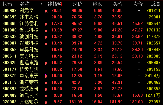 大涨！牛市旗手，再现百亿成交！