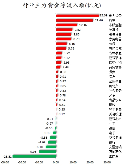 数据复盘丨人形机器人、固态电池等概念走强   69股获主力资金净流入超亿元
