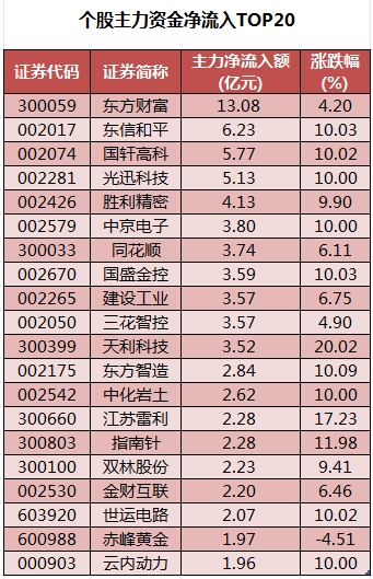 数据复盘丨人形机器人、固态电池等概念走强   69股获主力资金净流入超亿元