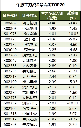 数据复盘丨人形机器人、固态电池等概念走强   69股获主力资金净流入超亿元