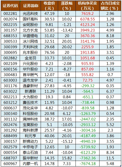数据复盘丨人形机器人、固态电池等概念走强   69股获主力资金净流入超亿元