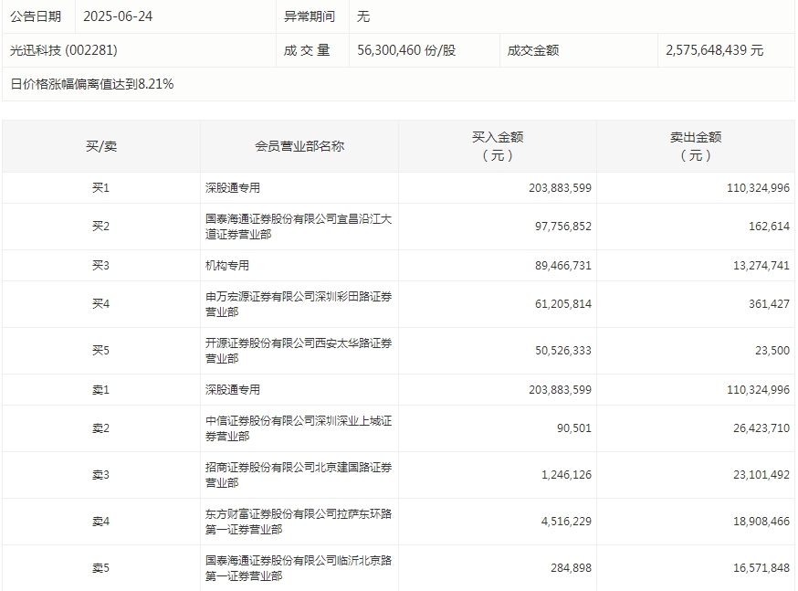 数据复盘丨人形机器人、固态电池等概念走强   69股获主力资金净流入超亿元