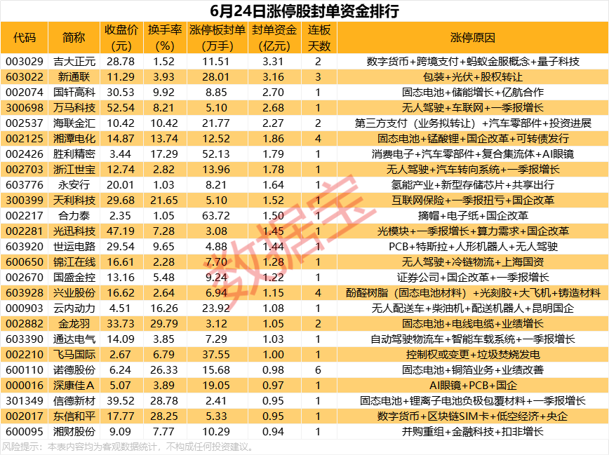 揭秘涨停丨机构大幅抢筹3股
