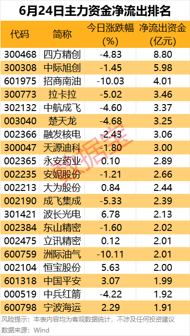 主力资金丨5股获主力资金重点出击