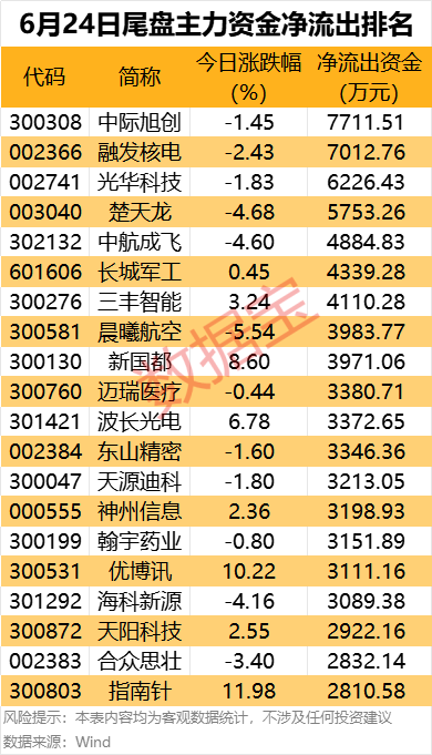 主力资金丨5股获主力资金重点出击