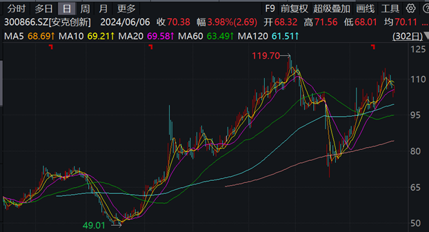 安克创新部分型号产品召回，安普瑞斯表示调查仍在深入进行中