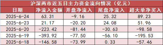 【24日资金路线图】电力设备板块净流入126亿元居首 龙虎榜机构抢筹多股