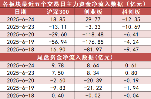 【24日资金路线图】电力设备板块净流入126亿元居首 龙虎榜机构抢筹多股