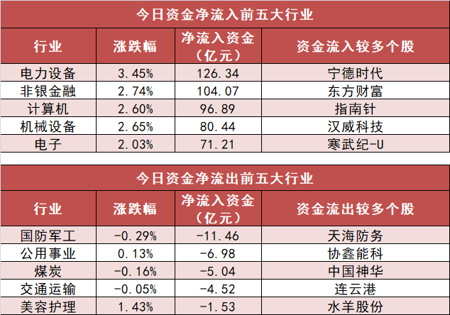 【24日资金路线图】电力设备板块净流入126亿元居首 龙虎榜机构抢筹多股