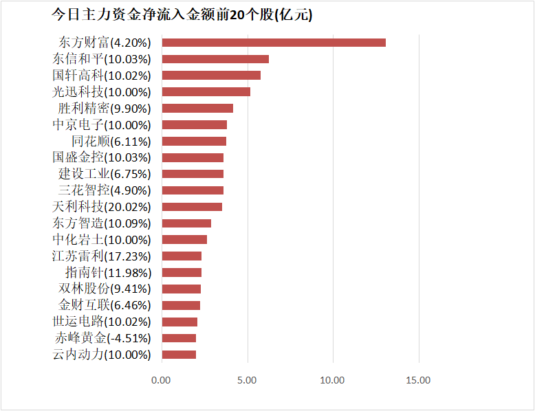 【24日资金路线图】电力设备板块净流入126亿元居首 龙虎榜机构抢筹多股